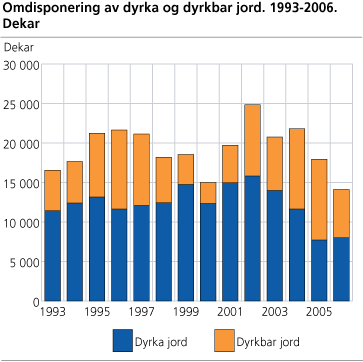 Omdisponering av dyrka og dyrkbar jord, 1993-2006. Dekar