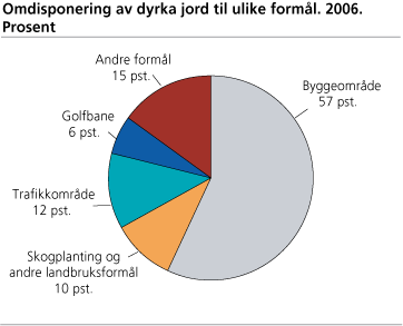 Omdisponering av dyrka jord til ulike formål. 2006. Prosent