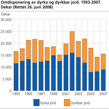 Omdisponering av dyrka og dyrkbar jord. 1993-2007. Dekar