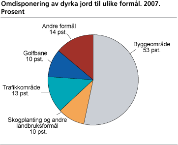 Omdisponering av dyrka jord til ulike formål. 2007. Prosent