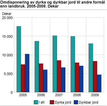 Omdisponering av dyrka og dyrkbar jord til andre formål enn landbruk. 2005-2009. Dekar 