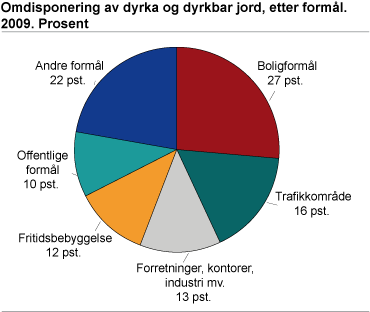 Omdisponering av dyrka og dyrkbar jord, etter formål. 2009. Dekar 