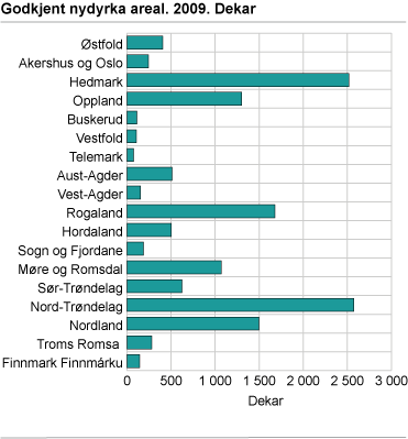 Godkjent nydyrka areal. 2009. Dekar