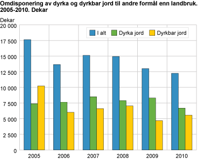 Omdisponering av dyrka og dyrkbar jord til andre formål enn landbruk. 2005-2010. Dekar