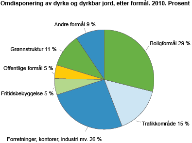 Omdisponering av dyrka og dyrkbar jord, etter formål. 2010. Prosent