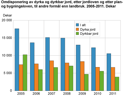 Omdisponering av dyrka og dyrkbar jord til andre formål enn landbruk. 2005-2011. Dekar