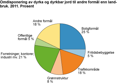 Omdisponering av dyrka og dyrkbar jord, etter formål. 2011. Dekar