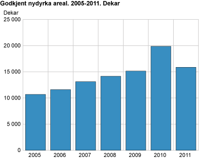Godkjent nydyrka areal. 2000-2011. Dekar