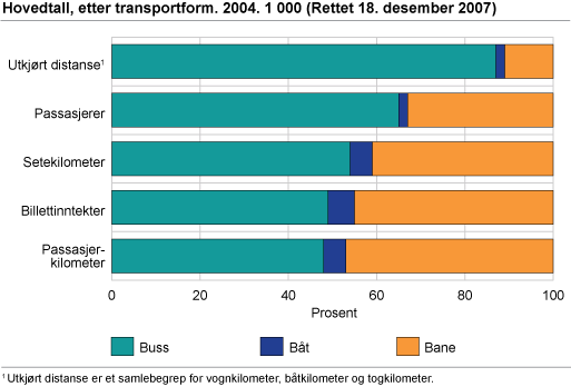 Hovedtall, etter transportform. 2004. 1 000