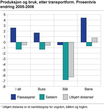 Produksjon og bruk, etter transportform. Prosentvis endring 2005-2006