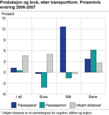 Produksjon og bruk, etter transportform. Prosentvis endring 2006-2007