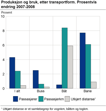 Produksjon og bruk, etter transportform. Prosentvis endring 2007-2008