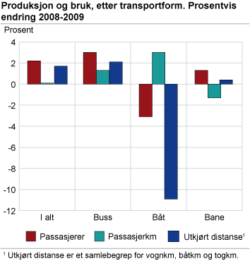 Produksjon og bruk, etter transportform. Prosentvis endring 2008-2009