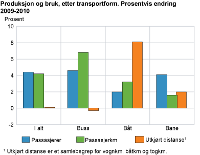 Produksjon og bruk, etter transportform. Prosentvis endring 2009-2010