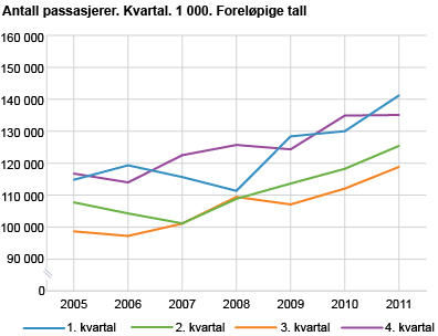 Antall passasjerer. Kvartal. 1 000. Foreløpige tall