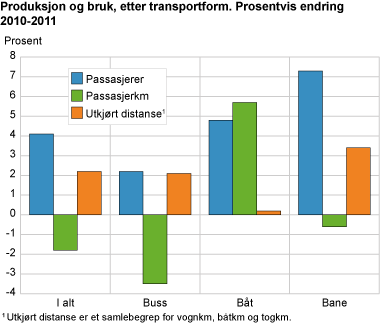Produksjon og bruk, etter transportform. Prosentvis endring 2010-2011