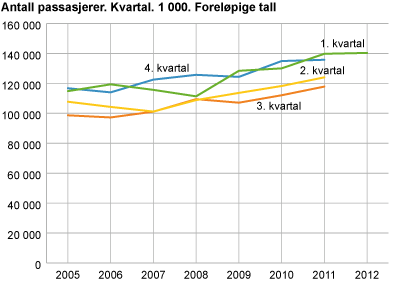 Antall passasjerer. Kvartal. 1 000. Foreløpige tall