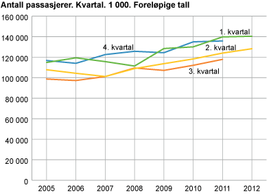 Antall passasjerer. Kvartal. 1 000. Foreløpige tall