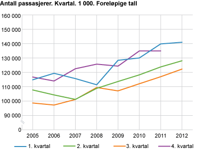 Antall passasjerer. Kvartal. 1 000. Foreløpige tall