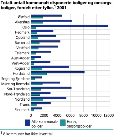 Totalt antall kommunalt disponerte boliger og omsorgsboliger, fordelt etter fylke. 2001