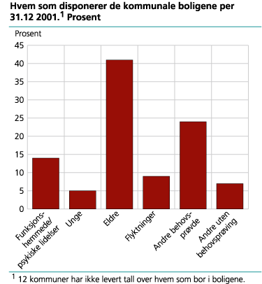 Hvem som disponerer de kommunale boligene per 31.12.2001. Prosent