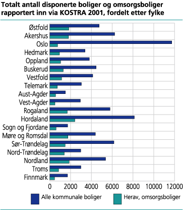 Totalt antall disponerte boliger og omsorgsboliger rapportert inn via KOSTRA 2001, fordelt etter fylke