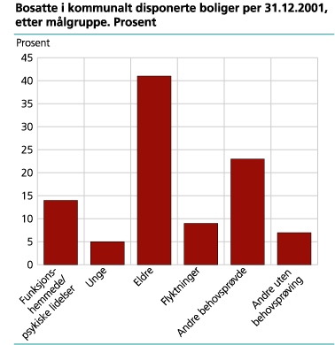 Bosatte i kommunalt disponerte boliger per 31.12.2001, etter målgruppe. Prosent