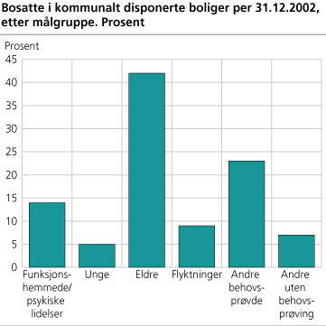 Bosatte i kommunalt disponerte boliger per 31.12 2002, etter målgruppe. Prosent