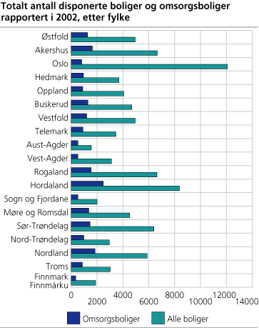 Totalt antall disponerte boliger og omsorgsboliger rapportert i 2002, etter fylke 