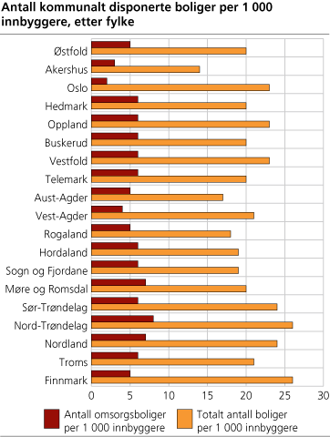Antall kommunalt disponerte boliger per 1 000 innbyggere, etter fylke