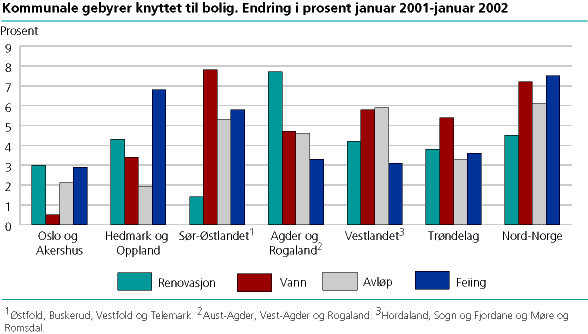 Kommunale gebyrer knyttet til bolig. Endring i prosent januar 2001-januar 2002