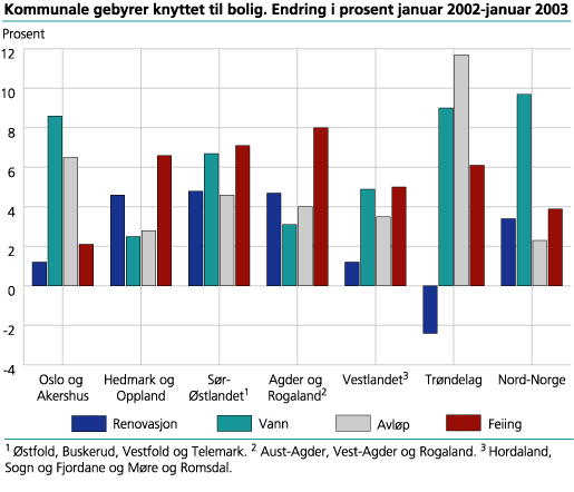 Kommunale gebyrer knyttet til bolig. Endring i prosent januar 2002-januar 2003
