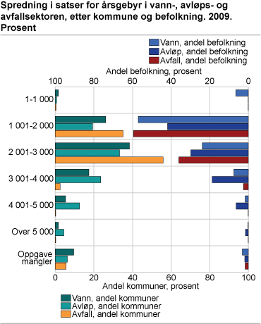 Spredningen i vann, -avløps- og avfallsgebyrer, etter kommune og befolkning. Kommune. 2009. Prosent