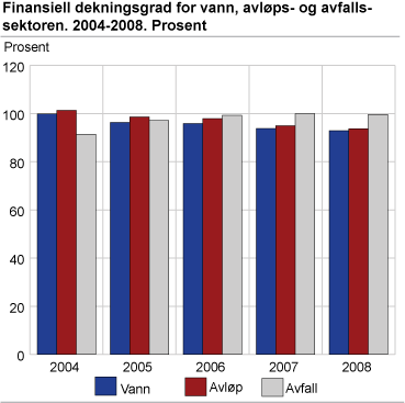 Finansiell dekningsgrad for vann-, avløps- og avfallsektoren. 2004-2008. Prosent