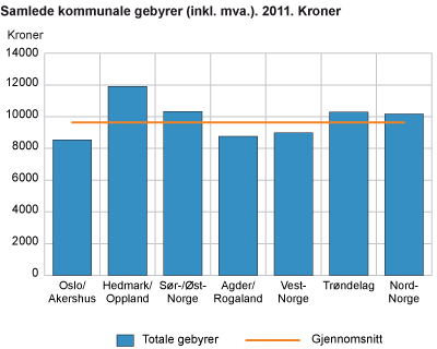 Samlede kommunale gebyrer 2011. Kroner (inkl. mva.)