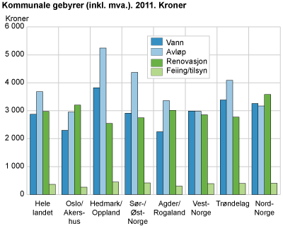 Kommunale gebyrer 2011. Kroner (inkl. mva.)