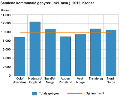 Samlede kommunale gebyrer 2012 (inkl. mva.). 2012. Kroner