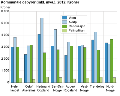 Kommunale gebyrer (inkl. mva.). 2012. Kroner