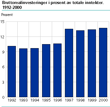 Bruttorealinvesteringer i prosent av totale inntekter. 1992-2000*