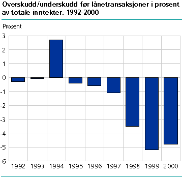  Over-/underskudd før lånetransaksjoner i prosent av totale inntekter