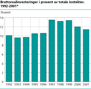  Bruttorealinvesteringer i prosent av totale inntekter. 1992-2001*