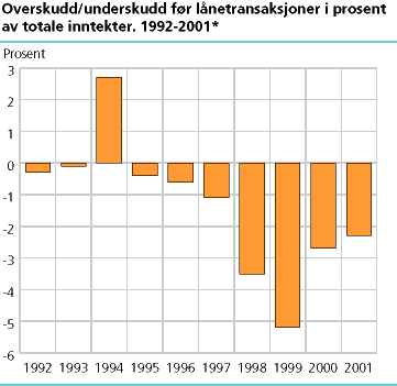  Overskudd/underskudd før lånetransaksjoner i prosent av totale inntekter