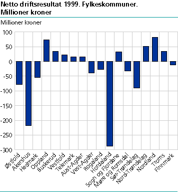  Netto driftsresultat 1999 fylkeskommuner