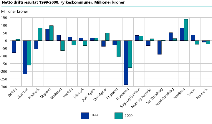  Netto driftsresultat 1999-2000. Fylkeskommuner