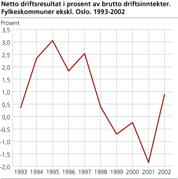 Netto driftsresultat i prosent av brutto driftsinntekter. Fylkeskommuner ekskl. Oslo. 1993-2002