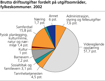 Brutto driftsutgifter fordelt på utgiftsområder, fylkeskommuner, 2002