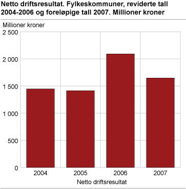 Netto driftsresultat. Fylkeskommuner, reviderte tall 2004-2006 og foreløpige tall 2007. Millioner kroner