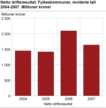 Netto driftsresultat. Fylkeskommuner, reviderte tall 2004-2007 . Millioner kroner