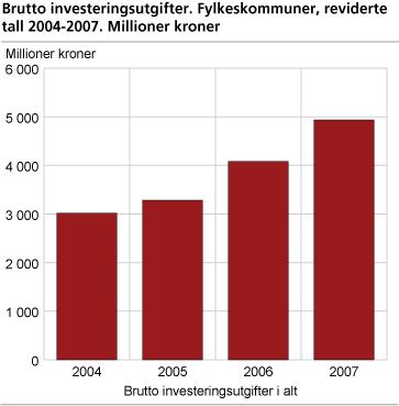 Brutto investeringsutgifter. Fylkeskommuner, reviderte tall 2004-2007. Millioner kroner