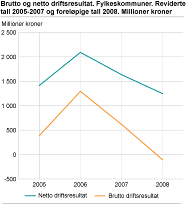 Brutto- og netto driftsresultat. Fylkeskommuner. Reviderte tall 2005-2007 og foreløpige tall 2008. Millioner kroner